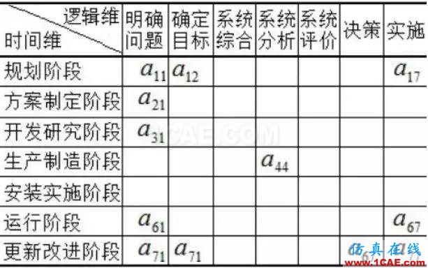 深度好文 | 從霍爾模型這一技術(shù)系統(tǒng)的發(fā)展進化看傳統(tǒng)系統(tǒng)工程到現(xiàn)代系統(tǒng)工程的演變機械設(shè)計教程圖片2