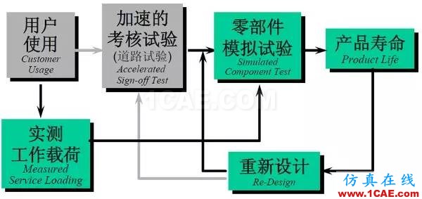 汽車耐久性試驗是如何進行的？還是知道為好！機械設計圖片4