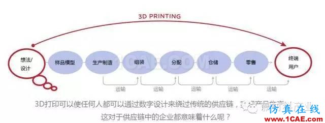為什么要發展增材制造？機械設計圖片5