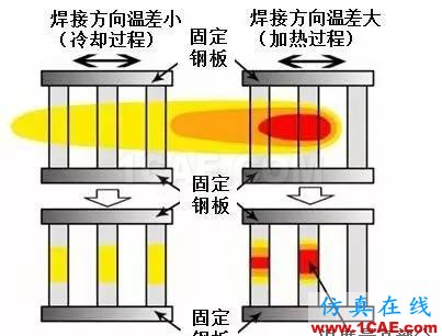 戲說焊接(7):焊接順序?qū)附幼冃斡杏绊懀繖C械設(shè)計技術(shù)圖片17