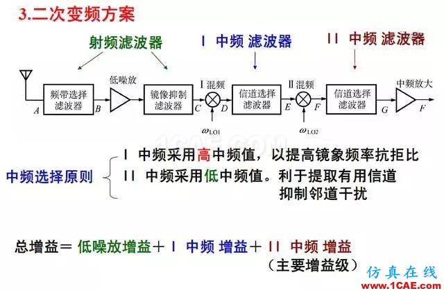 射頻電路:發送、接收機結構解析HFSS仿真分析圖片14