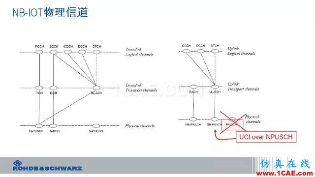 創(chuàng)新不止！一文讀懂NB-IoT原理及測試ansysem學(xué)習(xí)資料圖片33