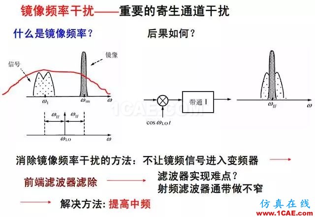 射頻電路:發送、接收機結構解析HFSS分析案例圖片12