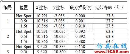 Cheng，擅長結構疲勞、金屬成型的仿真，一個注重仿真比對實際的工程師【轉發】hypermesh技術圖片3
