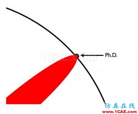 本科、碩士和博士到底有什么區(qū)別？ansys培訓(xùn)的效果圖片12