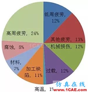 飛機發動機疲勞及抗疲勞方法ansys圖片2