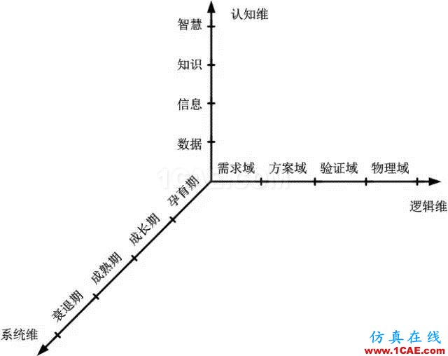 深度好文 | 從霍爾模型這一技術(shù)系統(tǒng)的發(fā)展進化看傳統(tǒng)系統(tǒng)工程到現(xiàn)代系統(tǒng)工程的演變機械設(shè)計技術(shù)圖片9