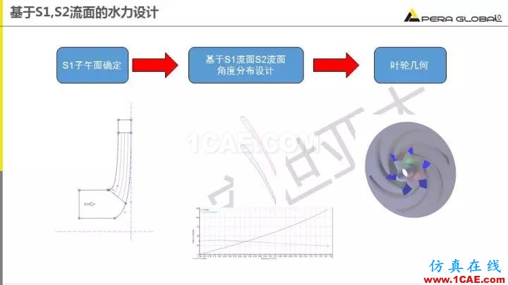 技術分享 | 泵水力設計及優(yōu)化仿真fluent結果圖片10