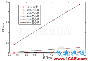 blob.png 滾子軸承有關(guān)空心度 接觸 負荷等問題研究ansys仿真分析圖片12