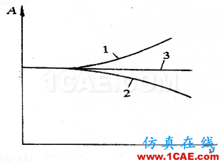 非線性振動系統方程解的若干物理解釋ansys培訓的效果圖片4