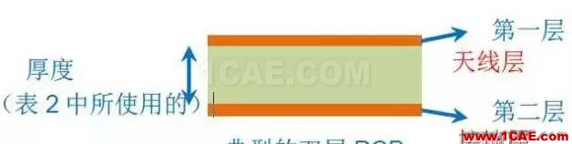 2.4G 天線設計完整指南(原理、設計、布局、性能、調試)【轉發】HFSS分析案例圖片14