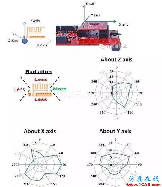 2.4G 天線設計完整指南(原理、設計、布局、性能、調試)【轉發】ansys hfss圖片17