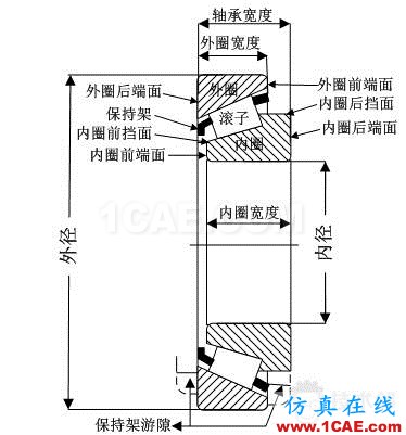 blob.png 滾子軸承有關(guān)空心度 接觸 負荷等問題研究ansys結(jié)構(gòu)分析圖片2