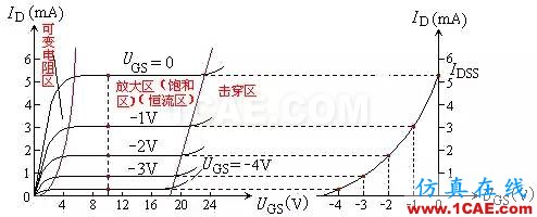 場效應(yīng)管——分類、結(jié)構(gòu)以及原理HFSS分析圖片2
