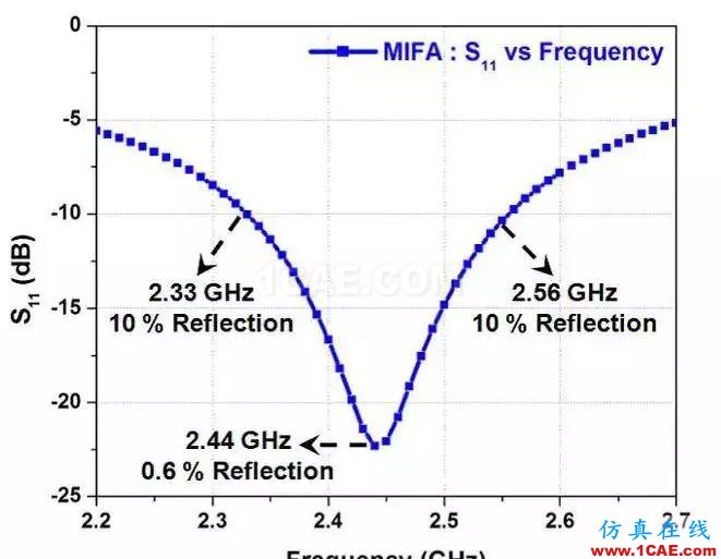 2.4G 天線設計完整指南(原理、設計、布局、性能、調試)【轉發】ansys hfss圖片16