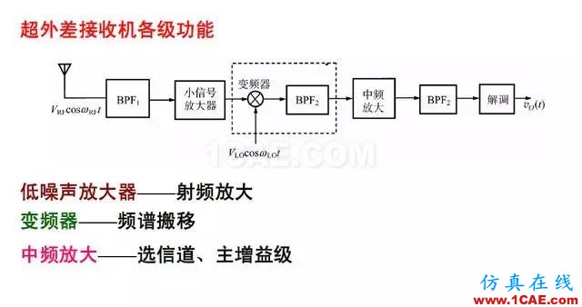 射頻電路:發送、接收機結構解析HFSS分析案例圖片9