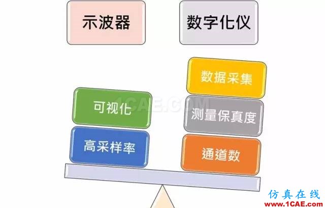 寬帶分析使用 PXI 示波器還是數字儀，你弄懂了嗎？ansysem技術圖片28