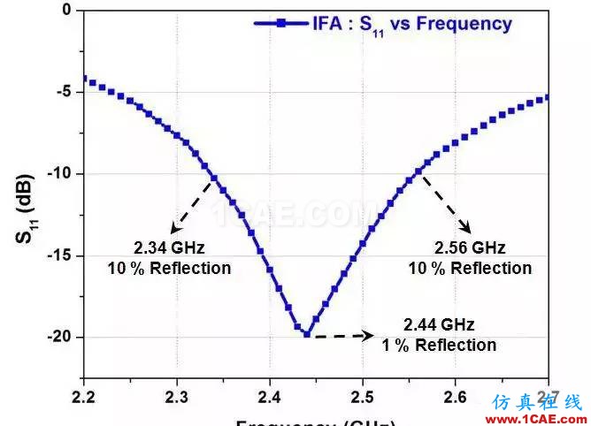 2.4G 天線設計完整指南(原理、設計、布局、性能、調試)【轉發】HFSS培訓課程圖片24