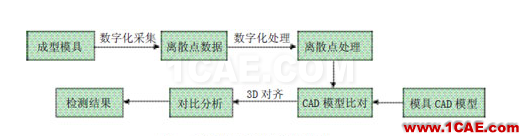 模具數(shù)字化設計與制造中的關鍵技術autoform圖片4