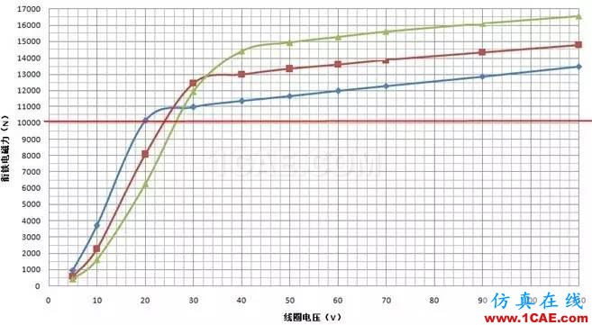 仿真咨詢實戰:電磁制動器電磁力特性分析Maxwell培訓教程圖片5