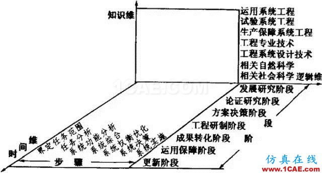 深度好文 | 從霍爾模型這一技術(shù)系統(tǒng)的發(fā)展進化看傳統(tǒng)系統(tǒng)工程到現(xiàn)代系統(tǒng)工程的演變機械設(shè)計教程圖片3