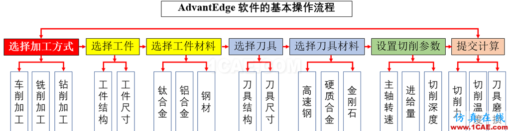 基于AdvantEdge(第三波)軟件的切削仿真介紹及操作過程網(wǎng)絡直播Advantedge分析案例圖片2