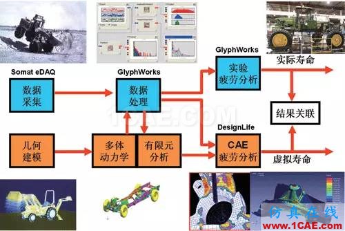 汽車耐久性試驗是如何進行的？還是知道為好！機械設計培訓圖片6