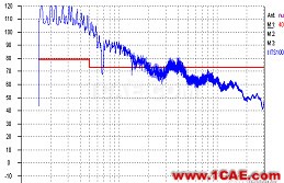 大功率開關電源的電磁干擾EMI的抑制 圖1(b)測試數(shù)據(jù)