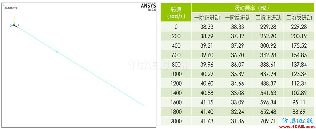 做轉(zhuǎn)子力學(xué)分析，你選APDL還是Workbench仿真？ansys workbanch圖片8