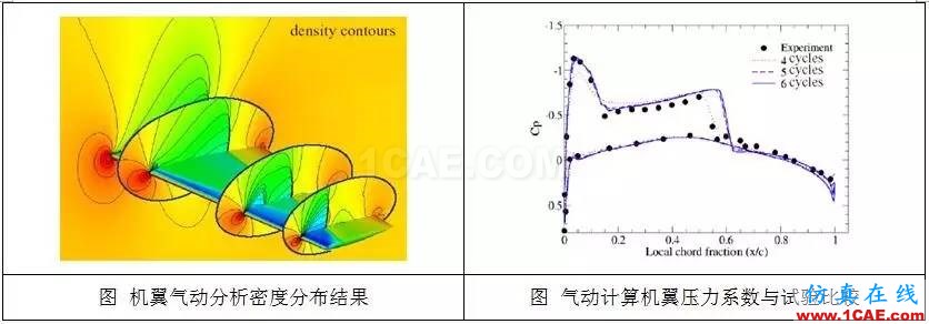 從C919的氣動優化設計,剖析航空氣動分析fluent圖片4