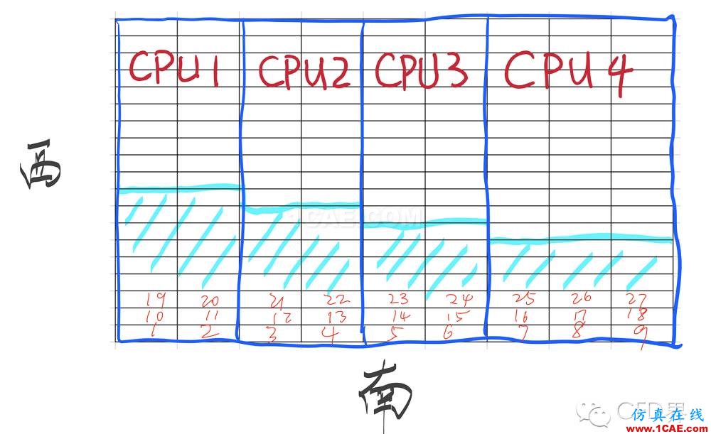CFD并行計(jì)算大揭秘！算法玩的不好，照樣香菇、藍(lán)瘦！cfd流體分析圖片2
