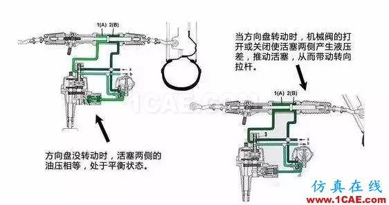 方向盤的工作原理。。漲知識！【轉發】機械設計培訓圖片7