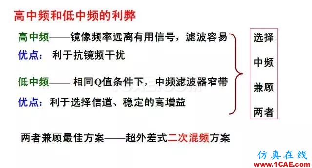 射頻電路:發送、接收機結構解析HFSS分析案例圖片13