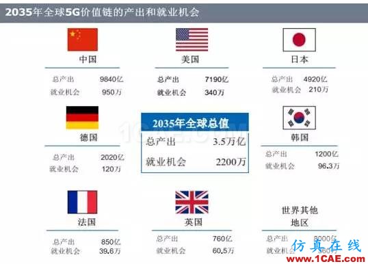 OMG,5G——12.5萬億美元的經濟蛋糕?【轉發】ansysem仿真分析圖片4