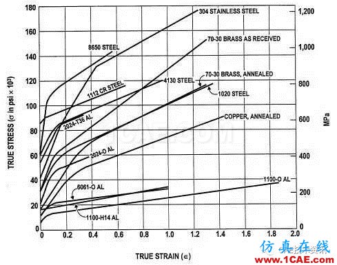 金屬材料拉伸曲線能獲得哪些有用信息？ansys培訓(xùn)的效果圖片2
