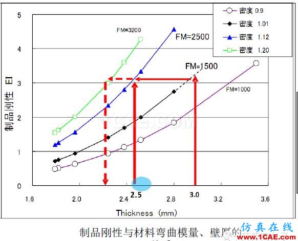 吉利汽車保險杠“薄壁”結構設計實戰(zhàn)案例機械設計教程圖片6