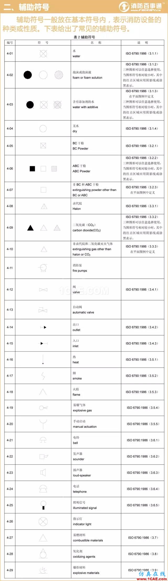 消防圖例大全 看圖紙不求人!【轉(zhuǎn)發(fā)】AutoCAD技術圖片2