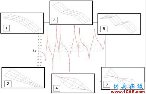 模態測試中，當力譜衰減超過20dB，頻響能否接愛？【轉發】Actran分析案例圖片5
