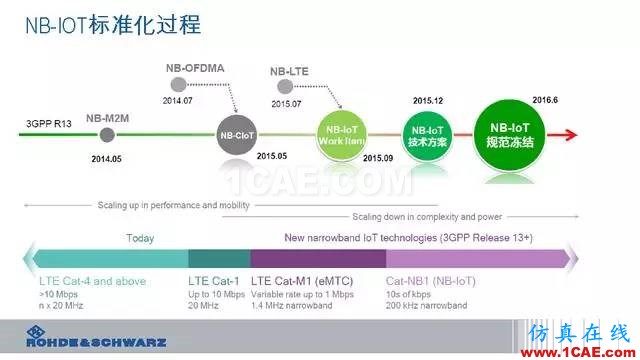 創(chuàng)新不止！一文讀懂NB-IoT原理及測試ansysem分析案例圖片13