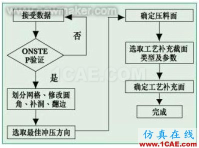 汽車覆蓋件低熔點試制模具的開發(fā)與仿真 汽車覆蓋件低熔點試制模具的開發(fā)與仿真