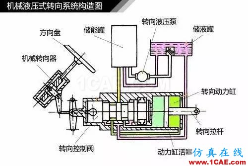 方向盤的工作原理。。漲知識！【轉發】機械設計資料圖片6