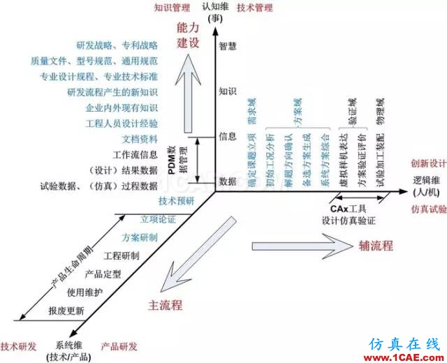 深度好文 | 從霍爾模型這一技術(shù)系統(tǒng)的發(fā)展進化看傳統(tǒng)系統(tǒng)工程到現(xiàn)代系統(tǒng)工程的演變機械設(shè)計技術(shù)圖片10