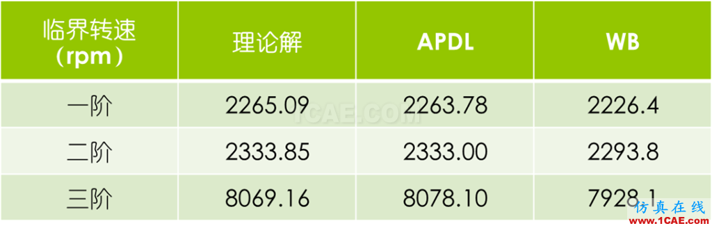 做轉(zhuǎn)子力學(xué)分析，你選APDL還是Workbench仿真？ansys培訓(xùn)的效果圖片15