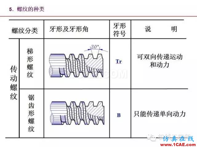 【專業積累】80頁PPT讓你全面掌握工程圖中的標準件和常用件機械設計資料圖片14