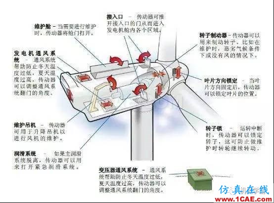 風力發(fā)電機機艙內(nèi)部傳動系統(tǒng)動畫，直觀！機械設(shè)計教程圖片2