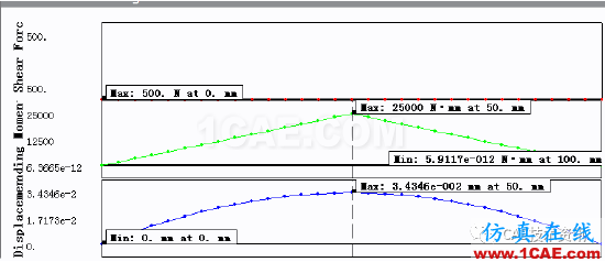 1494314308678184.png 巧用 WORKBENCH 進(jìn)行變截面簡支梁分析ansys培訓(xùn)課程圖片6