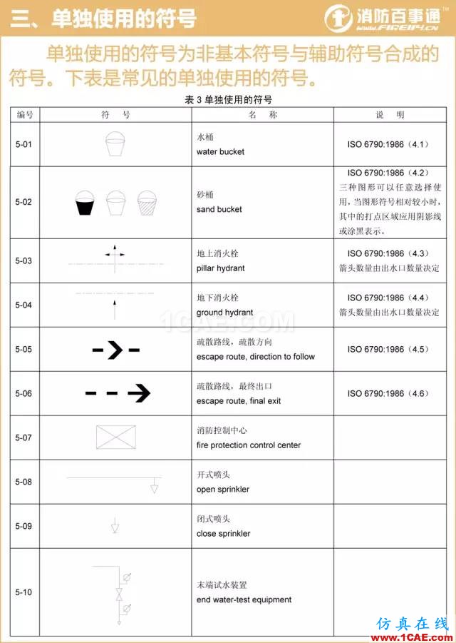 消防圖例大全 看圖紙不求人!【轉(zhuǎn)發(fā)】AutoCAD技術圖片3