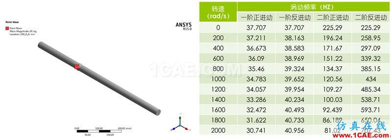 做轉(zhuǎn)子力學(xué)分析，你選APDL還是Workbench仿真？ansys培訓(xùn)的效果圖片11