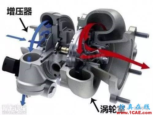 渦輪增壓器是怎么運(yùn)作的?原理視頻機(jī)械設(shè)計(jì)教程圖片4